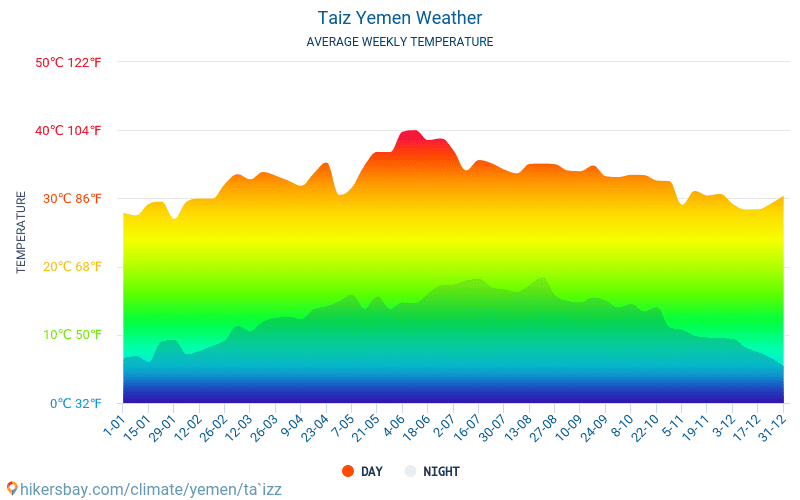 Taiz - Average Monthly temperatures and weather 2015 - 2024 Average temperature in Taiz over the years. Average Weather in Taiz, Yemen. hikersbay.com